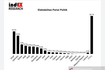 IndEX: Elektabilitas Partai Golkar dan Partai Demokrat turun