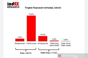 IndEX: Kepuasaan publik jadi momentum warisan Jokowi setelah 2024