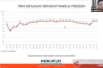 Survei: Tingkat kepercayaan publik pada Presiden Jokowi terus naik