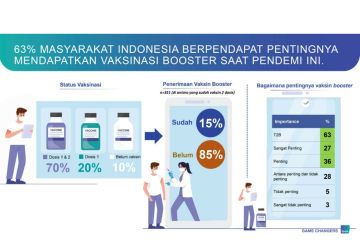 Survei Ipsos: Masyarakat Indonesia akui pentingnya vaksin "booster"