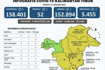 Positif COVID-19 di Kaltim bertambah empat dan sembuh dua kasus