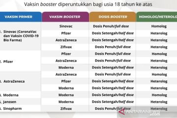 BPOM beri persetujuan enam jenis booster vaksin COVID-19