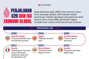 Perjalanan G20 dan isu ekonomi global