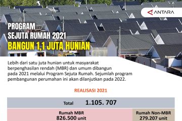 Program Sejuta Rumah 2021 bangun 1,1 juta hunian