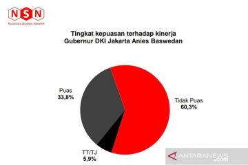 Periset: Kepuasan publik terhadap kinerja Anies capai 33,8 persen