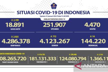 DKI tambah kasus positif COVID-19 terbanyak Minggu 1.739 orang