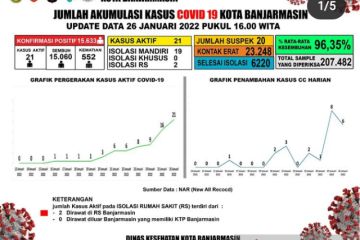 Dinkes: COVID-19 di Banjarmasin meningkat, tapi bukan Omicron