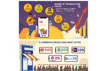 Shopee jadi "e-commerce" paling banyak digunakan pada kuartal IV 2021