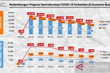 OJK: 89.446 debitur di Sumbar ikuti program restrukturisasi kredit