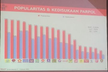 Survei: Popularitas Golkar unggul dari PDI Perjuangan