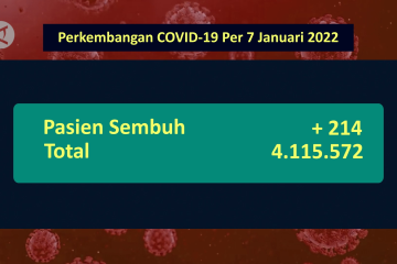 7 Januari, sembuh COVID-19 bertambah 214