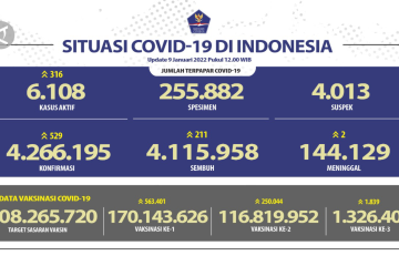 Bertambah 529, Jakarta sumbang kasus tertinggi COVID-19