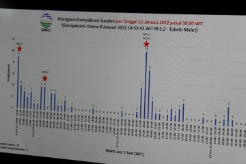 BMKG Ternate catat 46 kali gempa susulan di Kabupaten Halmahera Utara