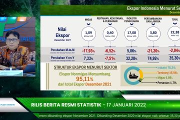 Ekspor RI sepanjang 2021 naik 41,88 persen