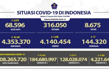 Kasus harian COVID-19 bertambah lebih dari 10 ribu orang