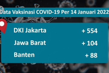 Kasus positif COVID-19 bertambah 850, Jakarta masih dominan
