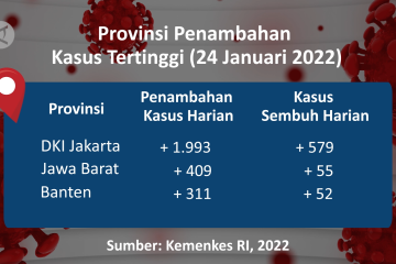 Penambahan kasus harian COVID-19 hampir sentuh 3.000