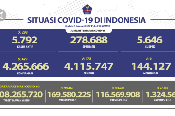 Penerima vaksinasi dosis pertama sentuh angka 169 juta orang