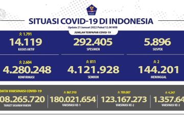 Kasus COVID-19 nasional bertambah 2.604