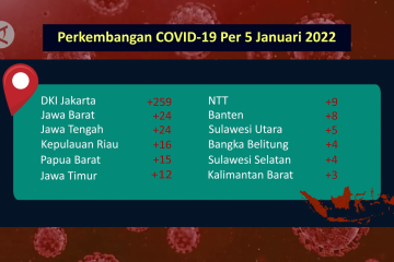 Sembilan provinsi nihil kasus baru