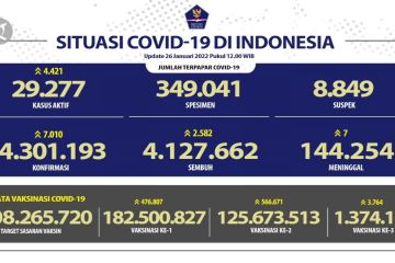 Terus melonjak, kasus COVID-19 nasional bertambah 7.010 orang