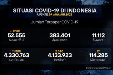 Melonjak, konfirmasi nasional harian sentuh angka 11 ribu