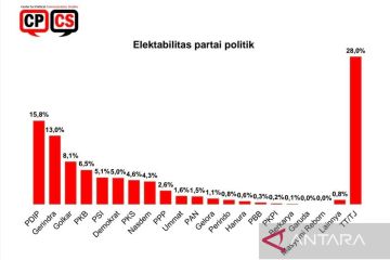 Survei: Tiga partai diperkirakan dominasi Pemilu 2024