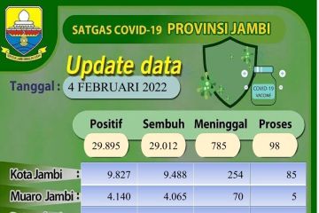 Satgas COVID-19: Ada tambahan 27 warga Jambi terkonfirmasi positif