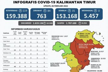 Kasus positif COVID-19 di Kaltim bertambah 119 orang