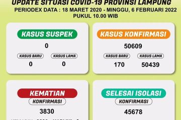 Kasus COVID-19 di Lampung bertambah 170, total 50.609