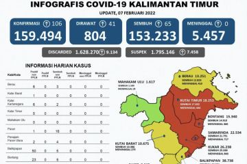 Kasus positif COVID-19 di Kaltim bertambah 106 orang