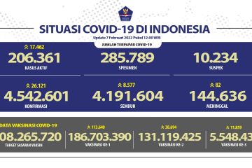 Satgas: Kasus harian terkonfirmasi COVID-19 RI bertambah 26.121 orang