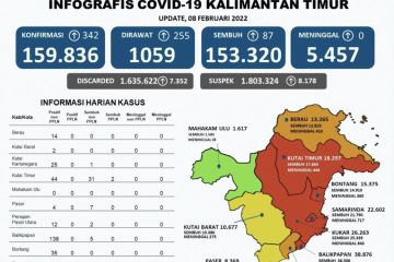 Tambahan kasus COVID-19 Kaltim pada Selasa tertinggi sejak awal 2022