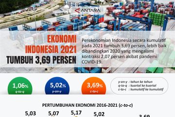 Ekonomi Indonesia 2021 tumbuh 3,69 persen