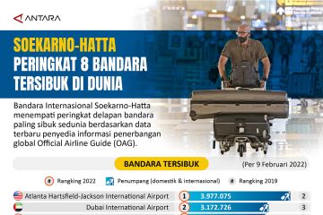 Soekarno-Hatta peringkat 8 bandara tersibuk di dunia