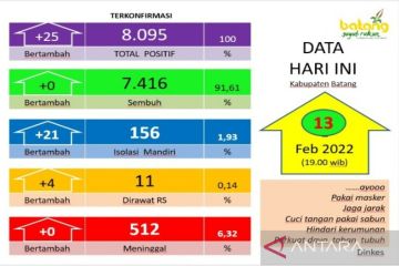 Ada lonjakan, dua kecamatan di Batang -Jateng zona merah COVID-19