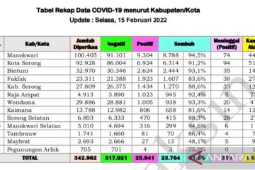 Kasus positif COVID-19 Papua Barat bertambah 343 orang
