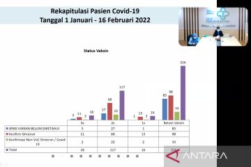 Mayoritas pasien COVID-19 di RSUP Persahabatan belum divaksinasi