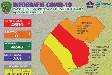 Kasus COVID-19 Kabupaten PPU melonjak dengan penambahan 66 positif