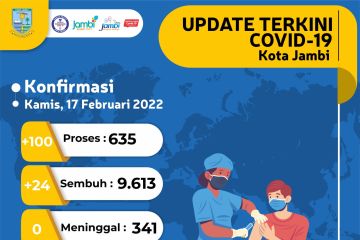 Pasien COVID-19 di Kota Jambi bertambah 100 orang