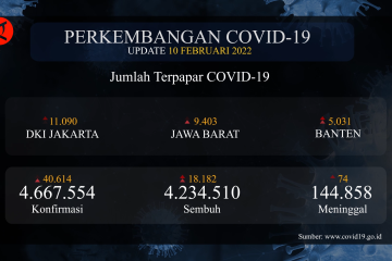 18.000 lebih pasien berhasil sembuh dari COVID-19