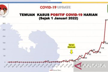 Hari ini kasus positif COVID-19 di Batam tertinggi sepanjang pandemi