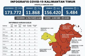 Kasus positif COVID-19 di Kaltim bertambah 1.416 orang