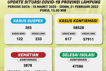 Kasus COVID-19 di Lampung bertambah 617 terbanyak dari Bandarlampung