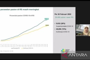 Kemenkes: Pasien COVID-19 mengisi 38 persen kapasitas rumah sakit