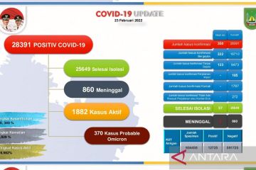350 warga Batam terkonfirmasi COVID-19 dalam sehari