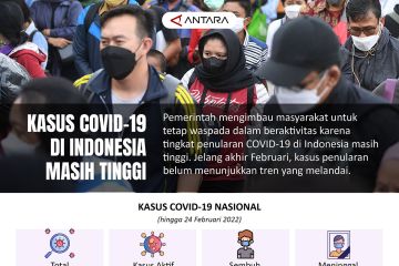 Kasus COVID-19 di Indonesia masih tinggi