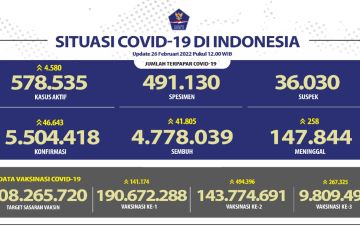 Kasus aktif COVID-19 di Indonesia bertambah 4.580 pada Sabtu