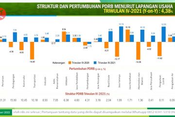 BPS catat ekonomi Sumbar tumbuh 3,29 persen di 2021