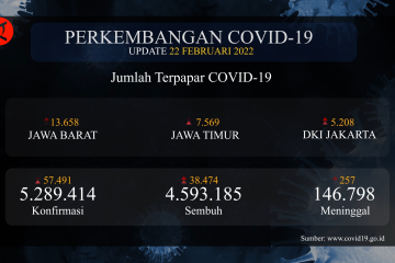 Kasus harian terus naik, tercatat lebih dari 57 ribu kasus